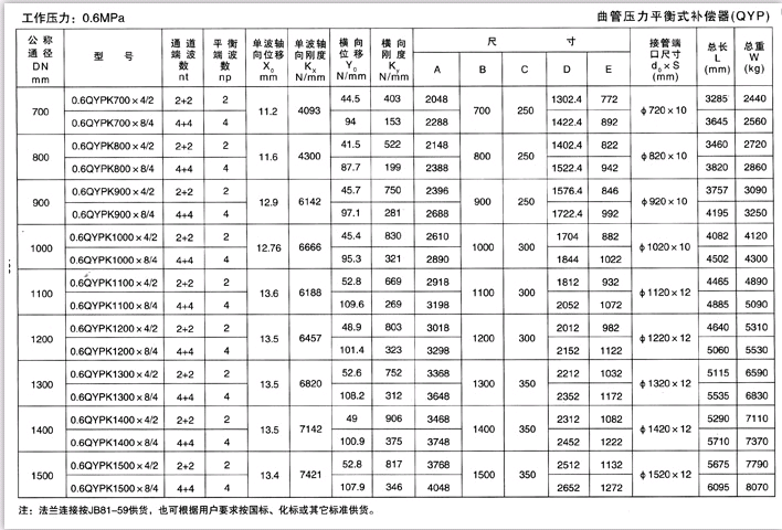 曲管壓力平衡式補(bǔ)償器（QYP）產(chǎn)品參數(shù)一