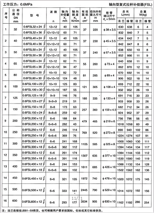 軸向型復式拉桿補償器（TFL）產品參數(shù)一