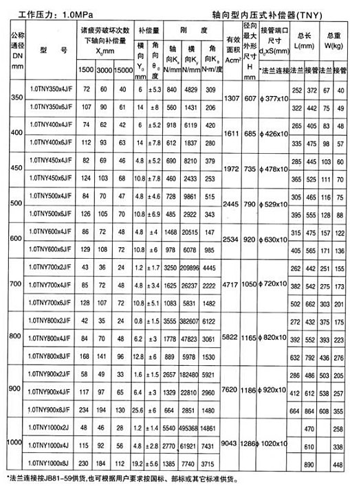 軸向型內(nèi)壓式波紋補(bǔ)償器（TNY）產(chǎn)品參數(shù)十
