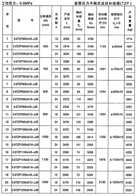 直管壓力平衡式波紋補償器（TZP）產(chǎn)品參數(shù)一